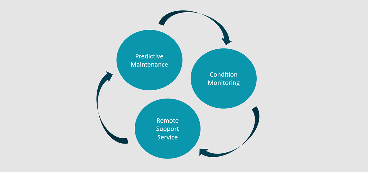 possibilities to digitize your service, wear and tear and maintenance