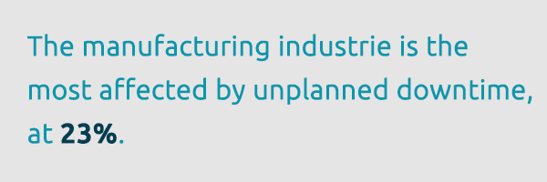 At 23%, the manufacturing industry is most affected by unplanned downtime