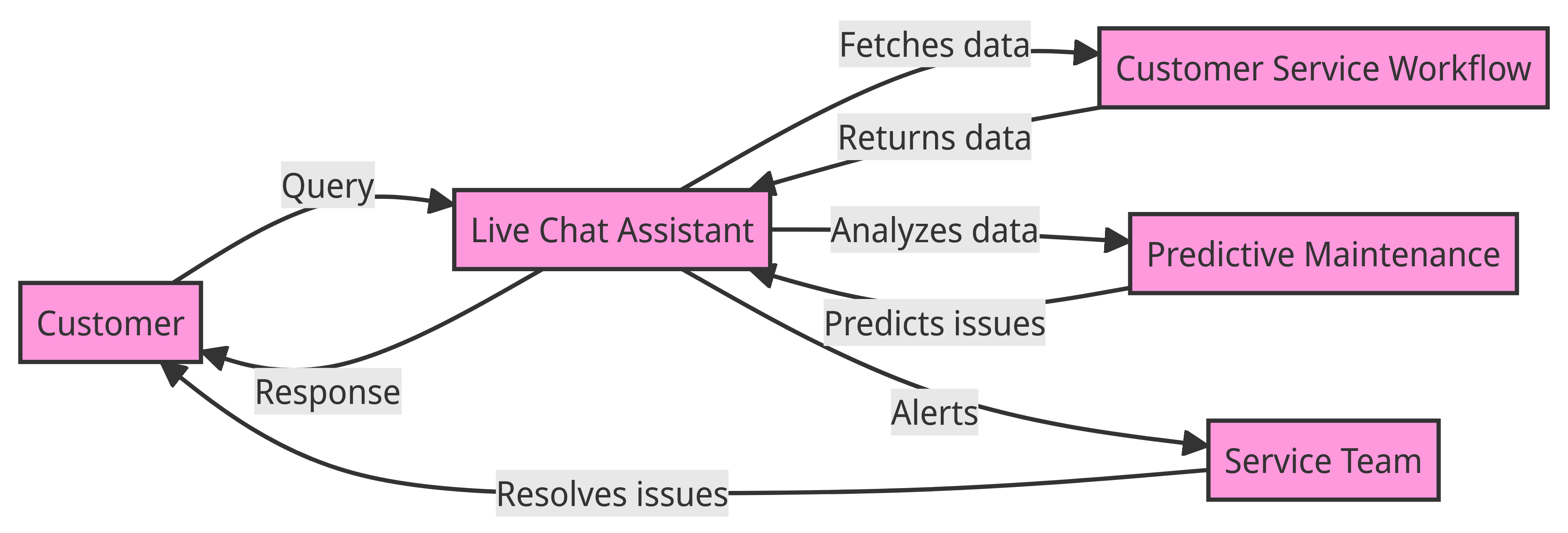 Live Chat Assistant