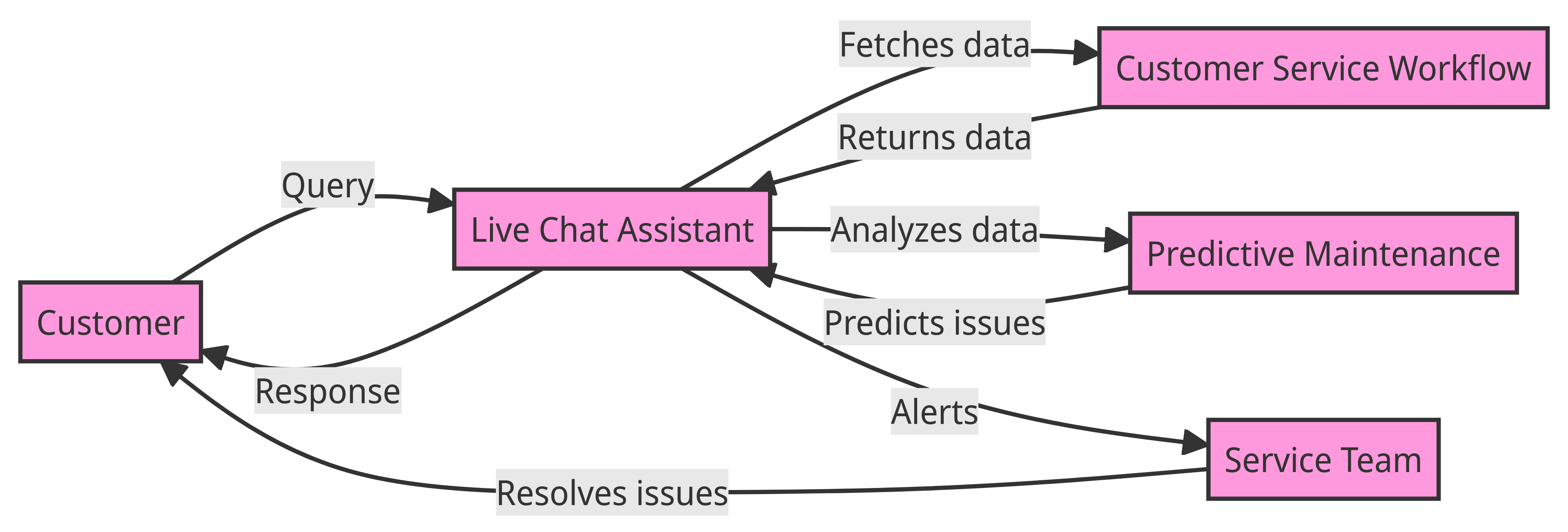 Live-Chat-Assistenten