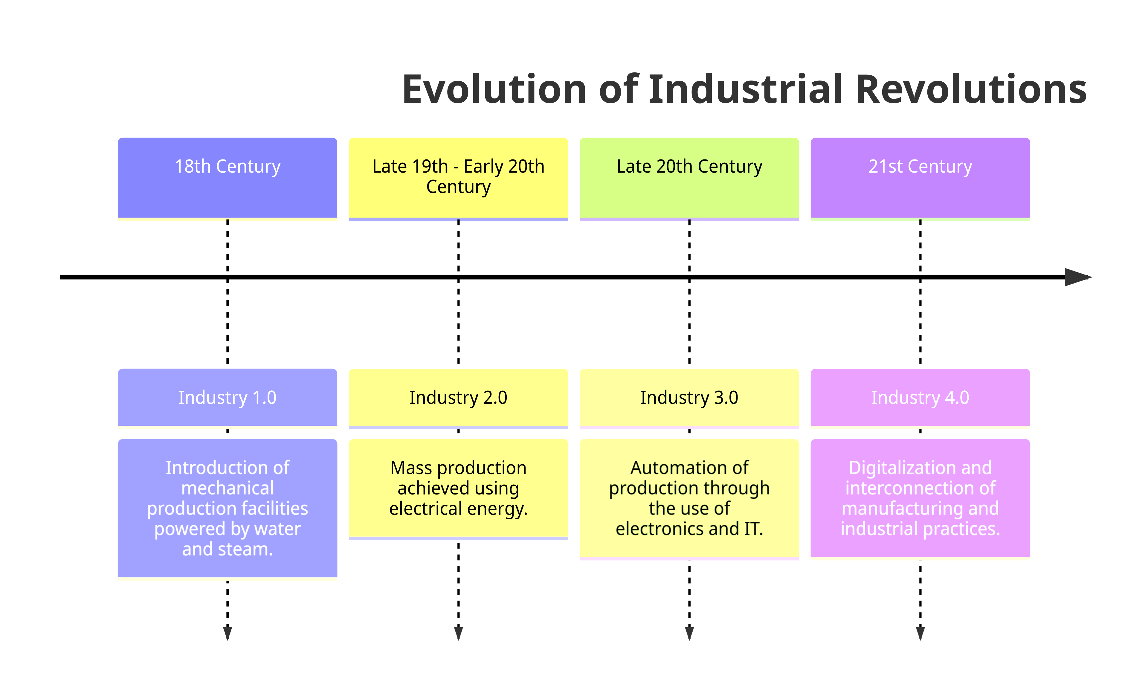 Der zeitliche Ablauf der industriellen Revolutionen
