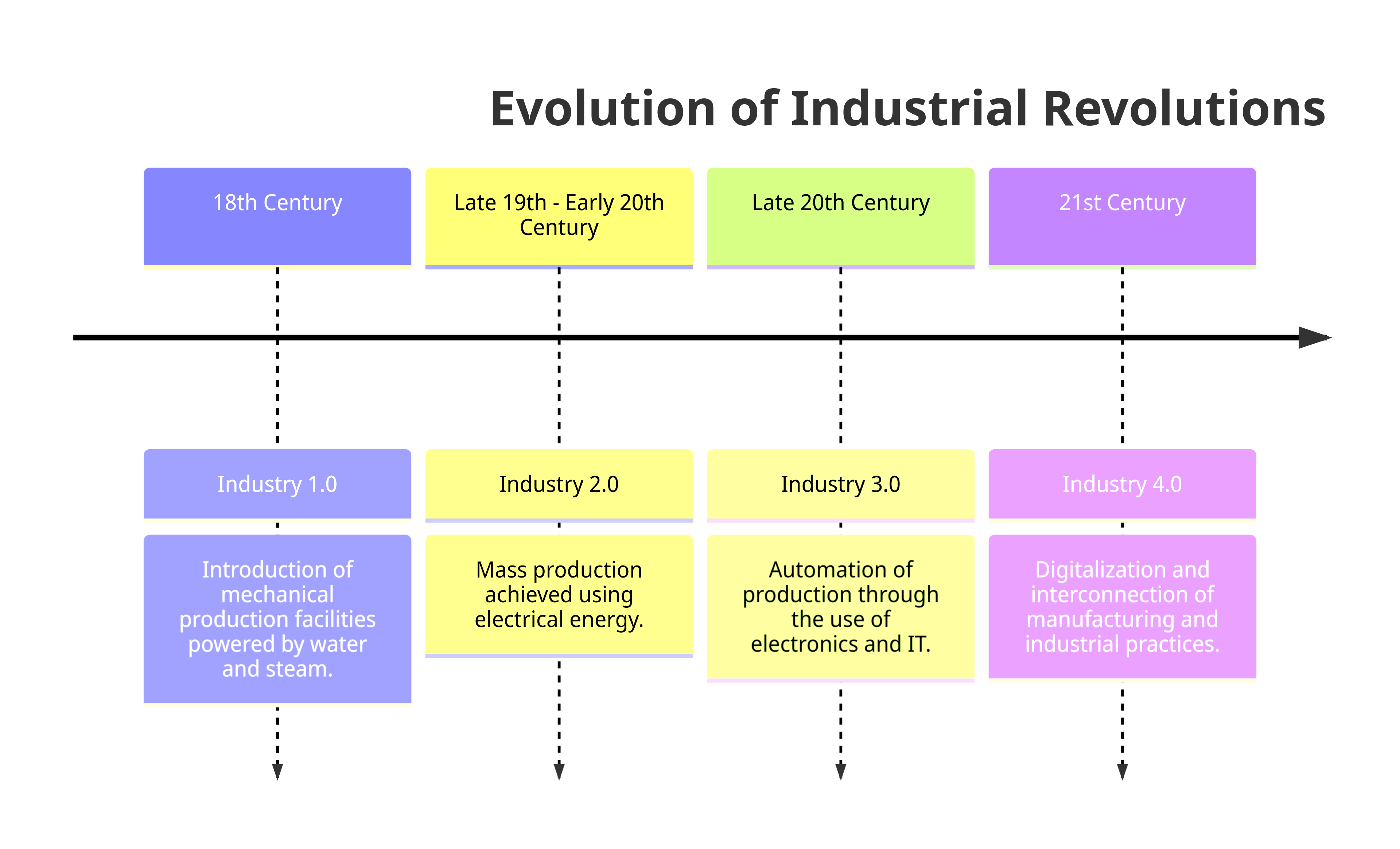 Timeline of industrial Revolution Timeline of industrial Revolution