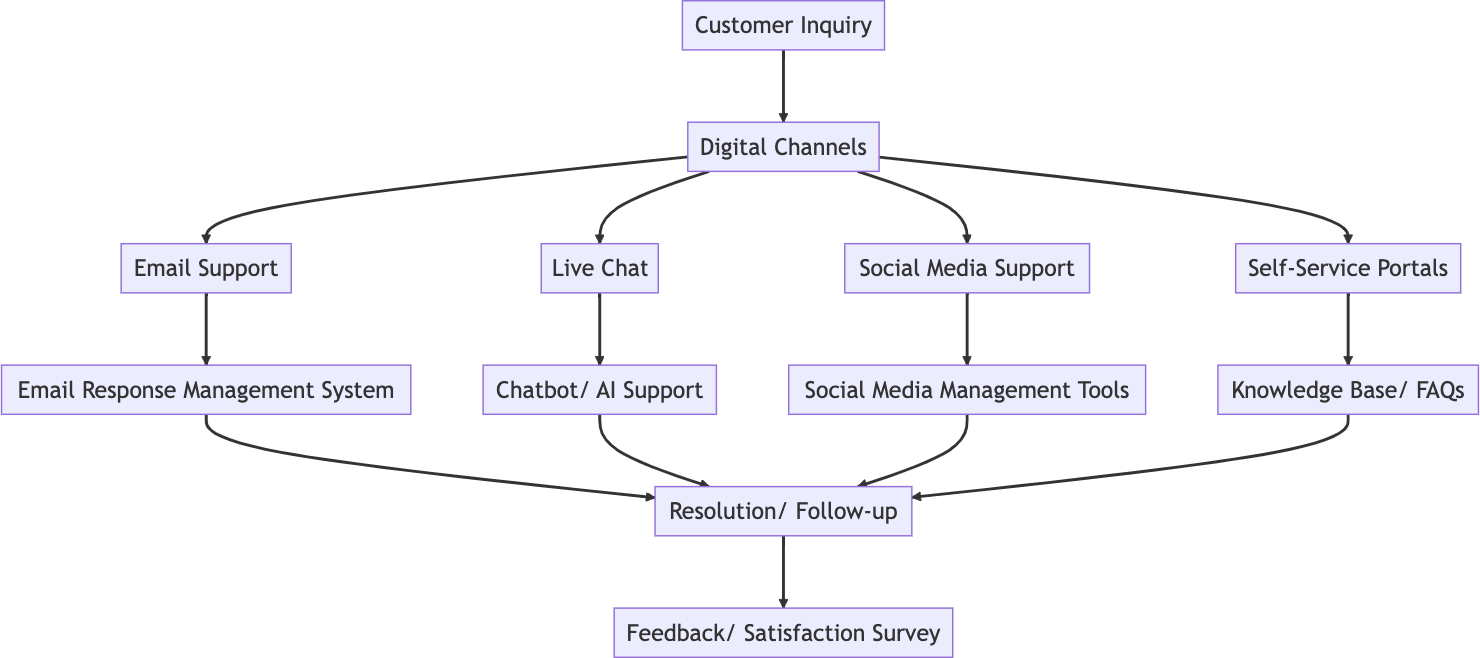The flow of digital customer service solutions